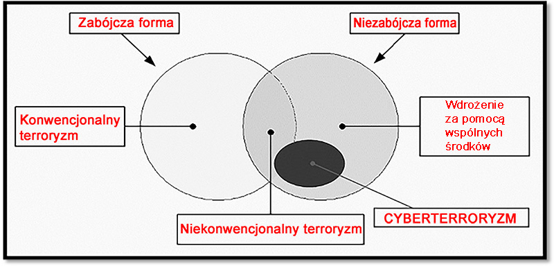 Cyberterroryzm